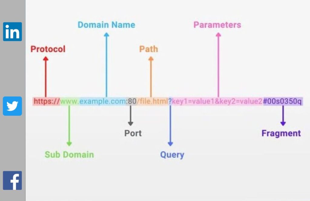 What is URL (Uniform Resource Locator) URL structure